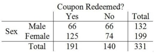 An online book store wants to determine if coupon redemption is independent of gender. After a special coupon broadcast to its reward members, the following data on coupon redemption at checkout were collected.   a. State appropriate hypotheses to determine whether coupon redemption is independent of gender. b. What is the value of the test statistic and its associated P-value? c. State the conclusion at α = .05.