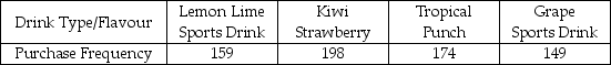 Consider the following to answer the question(s)  below: Vending machines on a college campus offer a variety of drinks. The purchasing agent believes that each type of drink is equally preferred by students and consequently orders equal quantities. The number of drinks sold from vending machines on this campus for the last six months is shown in the following table.    -Given α = 0.05. Using the χ2 table from the Appendix B, we get the critical value of A)  7.815. B)  9.488. C)  11.070. D)  9.348. E)  12.838.