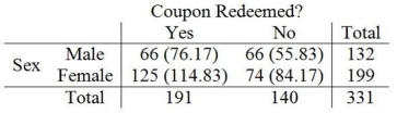 Consider the following to answer the question(s)  below: An online book store wants to determine if there is an association between coupon redemption and gender. After a special coupon broadcast to its reward members, the following data on coupon redemption at checkout were collected.   -The degrees of freedom associated with the test statistic is A)  1. B)  2. C)  3. D)  4. E)  330.
