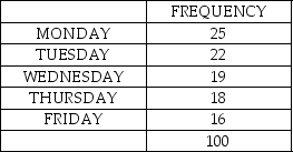 Consider the following to answer the question(s)  below: A walk-in medical clinic believes that arrivals are equally distributed over weekdays (Monday through Friday) . It has collected the following data based on a random sample of 100 days.    -What is the value of the test statistic? A)  2.50 B)  7.7794 C)  3.62 D)  2.46 E)  6.94
