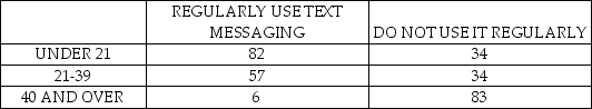 Consider the following to answer the question(s)  below: A local cell phone provider wants to determine if the use of text messaging is independent of age. The following data has been collected from a random sample of customers.    -To conduct the independence test the correct degrees of freedom are A)  2. B)  3. C)  6. D)  5. E)  4.