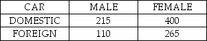 Consider the following to answer the question(s)  below: We want to test whether type of car owned (domestic or foreign)  is independent of gender. The following are the results of a random sample of 990 car owners.    -At α = 0.05, A)  we fail to reject the null hypothesis. There is no evidence that type of car owned (domestic or foreign)  is dependent on gender. B)  we reject the null hypothesis and can conclude that there is an association between gender and the type of car owned (domestic or foreign) . C)  as P-value = 0.0676 is fairly high, we support the alternative hypothesis. D)  we fail to reject the null alternative hypothesis. There is strong evidence that the type of car owned (domestic or foreign)  is dependent on gender. E)  since χ2 = 3.34 < χcr2 = 3.841, we can conclude that gender and the type of car owned (domestic or foreign)  are unrelated.