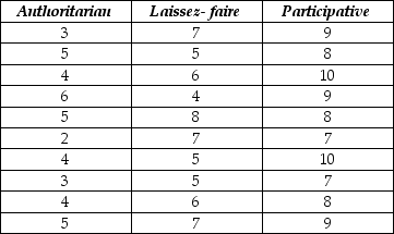 Management styles differ among organizations and may potentially affect employee job satisfaction. A sample of employees was randomly selected from each of three companies with different management styles (Authoritarian, Laissez-faire and Participative) and asked to rate their level of job satisfaction on a 10-point scale (10 being the highest level of satisfaction). The data collected and partial ANOVA results appear below.        a. What are the null and alternative hypotheses (in words, not symbols)? b. Are the conditions / assumptions for ANOVA met? c. Calculate the F-statistic. d. The P-value for this statistic turns out to be < .001. State the conclusion. e. Suppose that employees fall into several job categories, such as clerical, technical, or professional. How might this affect the study results? Suggest how the design for the study could have been improved.