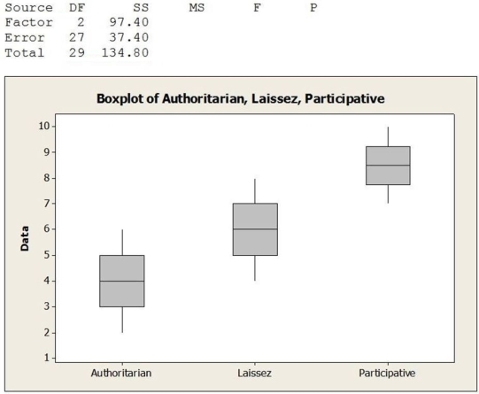 Management styles differ among organizations and may potentially affect employee job satisfaction. A sample of employees was randomly selected from each of three companies with different management styles (Authoritarian, Laissez-faire and Participative) and asked to rate their level of job satisfaction on a 10-point scale (10 being the highest level of satisfaction). The data collected and partial ANOVA results appear below.        a. What are the null and alternative hypotheses (in words, not symbols)? b. Are the conditions / assumptions for ANOVA met? c. Calculate the F-statistic. d. The P-value for this statistic turns out to be < .001. State the conclusion. e. Suppose that employees fall into several job categories, such as clerical, technical, or professional. How might this affect the study results? Suggest how the design for the study could have been improved.