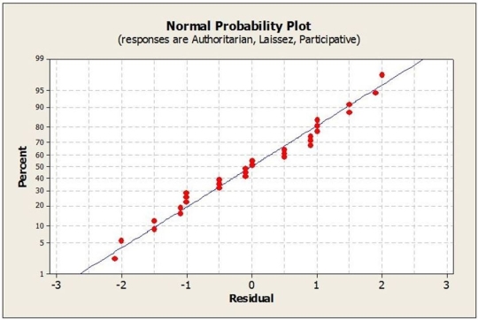 Management styles differ among organizations and may potentially affect employee job satisfaction. A sample of employees was randomly selected from each of three companies with different management styles (Authoritarian, Laissez-faire and Participative) and asked to rate their level of job satisfaction on a 10-point scale (10 being the highest level of satisfaction). The data collected and partial ANOVA results appear below.        a. What are the null and alternative hypotheses (in words, not symbols)? b. Are the conditions / assumptions for ANOVA met? c. Calculate the F-statistic. d. The P-value for this statistic turns out to be < .001. State the conclusion. e. Suppose that employees fall into several job categories, such as clerical, technical, or professional. How might this affect the study results? Suggest how the design for the study could have been improved.