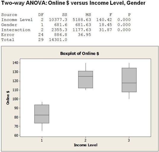 A survey of online consumers asked respondents to indicate how much money they spent for online purchases during the most recent Christmas holiday season. These data were analyzed to see if gender (1= Female; 2 = Male) and income level (1 = Low, 2 = Middle, 3 = High) influence the amount consumers spend online for holiday shopping. The two-way ANOVA results appear below.     a. Is this an experiment or observational study? b. Are the conditions for two-way ANOVA met? c. If so, perform the hypothesis tests and state your conclusions in terms of amount spent online, gender and income level. d. Is it appropriate to interpret the main effects in this case separately? Explain.