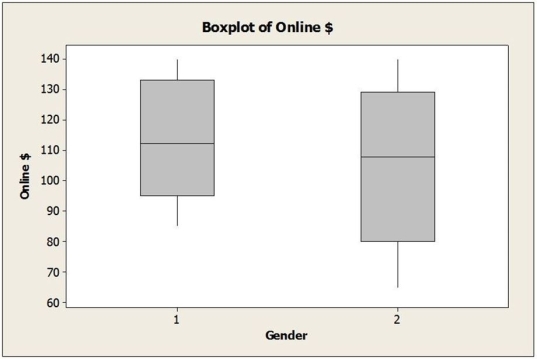 A survey of online consumers asked respondents to indicate how much money they spent for online purchases during the most recent Christmas holiday season. These data were analyzed to see if gender (1= Female; 2 = Male) and income level (1 = Low, 2 = Middle, 3 = High) influence the amount consumers spend online for holiday shopping. The two-way ANOVA results appear below.     a. Is this an experiment or observational study? b. Are the conditions for two-way ANOVA met? c. If so, perform the hypothesis tests and state your conclusions in terms of amount spent online, gender and income level. d. Is it appropriate to interpret the main effects in this case separately? Explain.