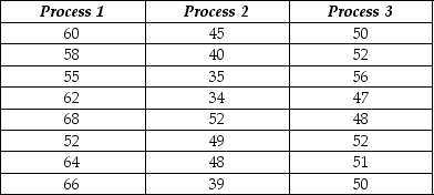 A health food company wants to determine the best process for blanching dark green vegetable material so it can be added to other food products without losing vitamin A. They are examining three different blanching processes to determine which is best in terms of vitamin A retention (mg/100mg). The data collected and partial ANOVA results appear below.        a. What are the null and alternative hypotheses (in words, not symbols)? b. Are the conditions / assumptions for ANOVA met? c. Calculate the F-statistic. d. The P-value for this statistic turns out to be < .001. State the conclusion. e. Suppose the company is concerned about whether different batches of green vegetable material would blanch differently. Suggest how the design for the study could have been improved to take this into account.