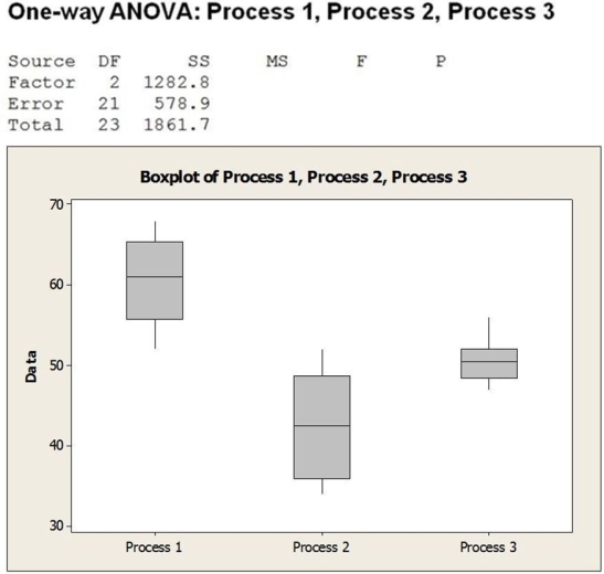 A health food company wants to determine the best process for blanching dark green vegetable material so it can be added to other food products without losing vitamin A. They are examining three different blanching processes to determine which is best in terms of vitamin A retention (mg/100mg). The data collected and partial ANOVA results appear below.        a. What are the null and alternative hypotheses (in words, not symbols)? b. Are the conditions / assumptions for ANOVA met? c. Calculate the F-statistic. d. The P-value for this statistic turns out to be < .001. State the conclusion. e. Suppose the company is concerned about whether different batches of green vegetable material would blanch differently. Suggest how the design for the study could have been improved to take this into account.