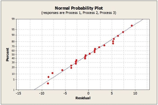 A health food company wants to determine the best process for blanching dark green vegetable material so it can be added to other food products without losing vitamin A. They are examining three different blanching processes to determine which is best in terms of vitamin A retention (mg/100mg). The data collected and partial ANOVA results appear below.        a. What are the null and alternative hypotheses (in words, not symbols)? b. Are the conditions / assumptions for ANOVA met? c. Calculate the F-statistic. d. The P-value for this statistic turns out to be < .001. State the conclusion. e. Suppose the company is concerned about whether different batches of green vegetable material would blanch differently. Suggest how the design for the study could have been improved to take this into account.