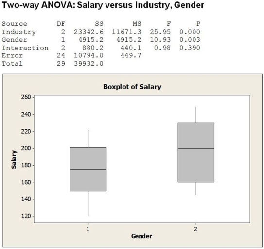 An advocacy group is interested in determining if gender (1 = Female, 2 = Male) affects executive level salaries. They take a random sample of executives in three different industries: (1 = Consumer Goods, 2 = Financial, 3 = Health Care). Salary data are collected. The two-way ANOVA results appear below.     a. Is this an experiment or observational study? b. Are the conditions for two-way ANOVA met? c. If so, perform the hypothesis tests and state your conclusions in terms of amount spent online, gender, and income level. d. Is it appropriate to interpret the main effects in this case separately? Explain.
