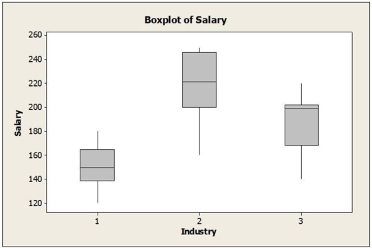 An advocacy group is interested in determining if gender (1 = Female, 2 = Male) affects executive level salaries. They take a random sample of executives in three different industries: (1 = Consumer Goods, 2 = Financial, 3 = Health Care). Salary data are collected. The two-way ANOVA results appear below.     a. Is this an experiment or observational study? b. Are the conditions for two-way ANOVA met? c. If so, perform the hypothesis tests and state your conclusions in terms of amount spent online, gender, and income level. d. Is it appropriate to interpret the main effects in this case separately? Explain.