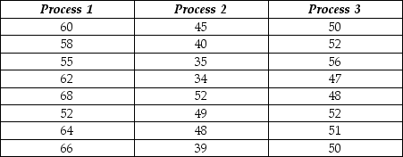 Consider the following to answer the question(s)  below: A health food company wants to determine the best process for blanching dark green vegetable material so it can be added to other food products without losing vitamin A. They are examining three different blanching processes to determine which is best in terms of vitamin A retention (mg/100mg) . The data collected and partial ANOVA results appear below.      -The F-statistic value is A)  F = 23.267. B)  F = 2.215. C)  F = 27.57. D)  F = 7.999. E)  F = 3.22.