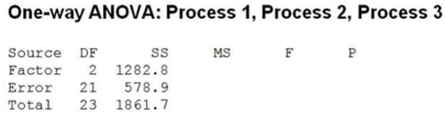 Consider the following to answer the question(s)  below: A health food company wants to determine the best process for blanching dark green vegetable material so it can be added to other food products without losing vitamin A. They are examining three different blanching processes to determine which is best in terms of vitamin A retention (mg/100mg) . The data collected and partial ANOVA results appear below.      -The F-statistic value is A)  F = 23.267. B)  F = 2.215. C)  F = 27.57. D)  F = 7.999. E)  F = 3.22.