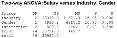 Consider the following to answer the question(s) : An advocacy group is interested in determining if gender (1 = Female, 2 = Male)  affects executive level salaries. They take a random sample of executives in three different industries: (1 = Consumer Goods, 2 = Financial, 3 = Health Care) . Salary data are collected. The two-way ANOVA results appear below.   -At α = 0.05, we can conclude A)  that mean executive salaries are the same across the three different industry sectors. B)  that mean executive salaries are the same for males and females. C)  that there is a significant interaction effect. D)  that mean executive salaries are not the same across the three different industry sectors and that mean executive salaries are not the same for males and females. E)  that the P-value for the interaction effect = 0.390 > 0.05. Thus, it is not appropriate to interpret the main effects separately.