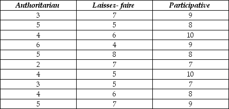 Consider the following to answer the question(s)  below: Management styles differ among organizations and may potentially affect employee job satisfaction. A sample of employees was randomly selected from each of three companies with different management styles (Authoritarian, Laissez-faire and Participative)  and asked to rate their level of job satisfaction on a 10-point scale (10 being the highest level of satisfaction) . The data collected and partial ANOVA results appear below.      -The F-statistic value is A)  F = 35.16. B)  F = 2.604. C)  F = 48.7. D)  F = 1.385. E)  F = 3.60.