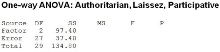 Consider the following to answer the question(s)  below: Management styles differ among organizations and may potentially affect employee job satisfaction. A sample of employees was randomly selected from each of three companies with different management styles (Authoritarian, Laissez-faire and Participative)  and asked to rate their level of job satisfaction on a 10-point scale (10 being the highest level of satisfaction) . The data collected and partial ANOVA results appear below.      -The F-statistic value is A)  F = 35.16. B)  F = 2.604. C)  F = 48.7. D)  F = 1.385. E)  F = 3.60.