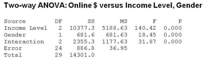 A survey of online consumers asked respondents to indicate how much money they spent for online purchases during the most recent Christmas holiday season. These data were analyzed to see if gender and income level influence the amount consumers spend online for holiday shopping. The two-way ANOVA results appear below.   Which of the following statements is true? A)  This is an experiment. B)  This is a randomized block design. C)  Since the interaction effect of gender and income level on online expenditure is significant, it is not appropriate to interpret the main effects due to gender and income level separately. D)  Only income level is significant. E)  The interaction effect of gender and income level on online expenditure is not significant.