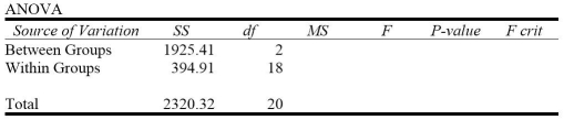 Consider the following to answer the question(s)  below: An Internet service provider is interested in testing to see if there is a difference in the mean weekly connect time for users who come into the service through a dial-up line, DSL, or cable Internet. To test this, the ISP has selected random samples from each category of users and recorded the connect time during a week period. The following is partial Excel output for the data.   -The F-statistic value is A)  43.88. B)  962.72. C)  21.94. D)  0.02. E)  3.554.