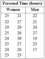 Consider the following to answer the question(s) below: Data were collected on annual personal time (in hours) taken by a random sample of 16 women and 7 men employed by a medium sized company. The women took an average of 24.75 hours of personal time per year with a standard deviation of 2.84 hours. The men took an average of 21.86 hours with a standard deviation of 3.29 hours. The Human Resources Department believes that women tend to take more personal time than men because they tend to be the primary child care givers in the family.   -State your conclusion using α = 0.05.