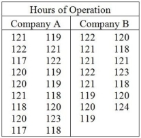 Consider the following to answer the question(s) below: A consumer group was interested in comparing the operating time of cordless toothbrushes manufactured by two different companies. They took a random sample of 18 toothbrushes from Company A and 15 from Company B. Each was charged overnight and the number of hours of use before needing to be recharged was recorded. Company A toothbrushes operated for an average of 119.7 hours with a standard deviation of 1.74 hours; Company B toothbrushes operated for an average of 120.6 hours with a standard deviation of 1.72 hours. Do these samples indicate that Company B toothbrushes operate more hours on average than Company A toothbrushes?   -Write the null and alternative hypotheses. Assume Company A is group 1 and Company B is group 2.