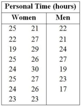 Consider the following to answer the question(s)  below: Data were collected on annual personal time (in hours)  taken by a random sample of 16 women and 7 men employed by a medium sized company. The women took an average of 24.75 hours of personal time per year with a standard deviation of 2.84 hours. The men took an average of 21.86 hours with a standard deviation of 3.29 hours. The Human Resources Department believes that women tend to take more personal time than men because they tend to be the primary child care givers in the family.   -Based on the data, the correct 90% confidence interval for the difference between women and men in the average number of hours of personal time taken per year is A)  0.30 to 5.48 hours. B)  -0.50 to 3.21 hours. C)  -4.67 to -0.62 hours. D)  1.27 to 6.89 hours. E)  -3.21 to 0.5.