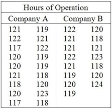 Consider the following to answer the question(s)  below: A consumer group was interested in comparing the operating time of cordless toothbrushes manufactured by two different companies. They took a random sample of 18 toothbrushes from Company A and 15 from Company B. Each was charged overnight and the number of hours of use before needing to be recharged was recorded. Company A toothbrushes operated for an average of 119.7 hours with a standard deviation of 1.74 hours; Company B toothbrushes operated for an average of 120.6 hours with a standard deviation of 1.72 hours. Do these samples indicate that Company B toothbrushes operate more hours on average than Company A toothbrushes?   -The correct null and alternative hypotheses (assuming Company A is group 1 and Company B is group 2)  are A)  H0 : µ1 - µ2 = 0 and HA : µ1 - µ2 > 0. B)  H0 : µ1 - µ2 > 0 and HA : µ1 - µ2 < 0. C)  H0 : µ1 - µ2 = 0 and HA : µ1 - µ2 < 0. D)  H0 : µ1 - µ2 = 0 and HA : µ1 - µ2 ≠ 0. E)  H0 : µ1 - µ2 < 0 and HA : µ1 - µ2 > 0.