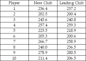Consider the following to answer the question(s)  below: A company in the golfing industry is interested in testing its new driver to see if it has greater length off the tee than the best-selling driver. To do this, it has selected a group of golfers of differing abilities and ages. Its plan is to have each player use each of the two clubs to hit five balls. It will record the average length in yards of the drives with each club for each player.    -Based on the data, the 90% confidence interval for the difference in the length off the tee is A)  0.92 to 4.70 yards. B)  0.48 to 5.14 yards. C)  0.04 to 5.58 yards. D)  0.16 to 5.46 yards. E)  1.25 to 6.75 yards.