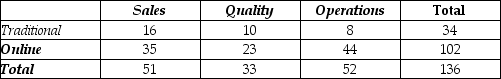 A small manufacturing company recently instituted Six Sigma training for its employees. Two methods of training were offered: online and traditional classroom. Management was interested in whether the division (Sales, Quality, Operations) in which employees worked affected their choice of method. Below is a table summarizing the data.    a. What is the probability that an employee chose online training? b. What is the probability that an employee is in the Quality division and chose online training? c. What is the probability that an employee chose online training given that he/she is in the Sales division?