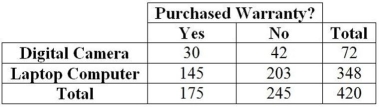 The option to buy extended warranties is commonplace with most electronics purchases. Does the type of purchase affect a consumer's willingness to pay extra for an extended warranty? Data for 420 consumers who purchased digital cameras and laptop computers from a leading electronics retailer are summarized in the table.   a. What is the probability that a consumer purchases an extended warranty? b. What is the probability that a consumer purchases a digital camera and an extended warranty? c. What is the probability that a consumer purchases an extended warranty given that he/she has purchased a digital camera?