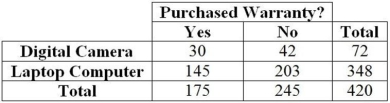 Consider the following to answer the question(s)  below: The option to buy extended warranties is commonplace with most electronics purchases. Does the type of purchase affect a consumer's willingness to pay extra for an extended warranty? Data for 420 consumers who purchased digital cameras and laptop computers from a leading electronics retailer are summarized in the table.   -The probability that a consumer purchases an extended warranty given that he/she has purchased a digital camera is A)  0.07. B)  0.42. C)  0.58. D)  0.17. E)  0.83.