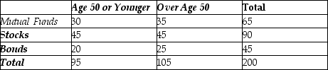Consider the following to answer the question(s)  below: The following table represents information about investments of 200 randomly selected residents of Etobicoke.    -The probability that a client is over age 50 and is holding bonds is A)  0.125. B)  0.15. C)  0.225. D)  0.010. E)  0.175.