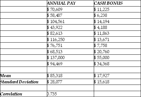 Consider the following to answer the question(s) below: To determine whether the cash bonuses paid by Johnson Financial Group are related to annual pay, data were gathered for 10 account executives who received such bonuses in 2007. The data, scatterplot and summary statistics are shown below.      Note: In answers to problems 2, 4, and 5 we will be using regression equation coefficients received by computer software. If we apply textbook formulae, the value of intercept will be a little bit different. -Find the value of R2. Interpret its meaning in this context.