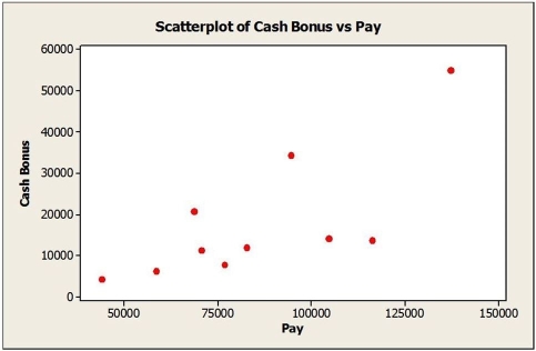 Consider the following to answer the question(s) below: To determine whether the cash bonuses paid by Johnson Financial Group are related to annual pay, data were gathered for 10 account executives who received such bonuses in 2007. The data, scatterplot and summary statistics are shown below.      Note: In answers to problems 2, 4, and 5 we will be using regression equation coefficients received by computer software. If we apply textbook formulae, the value of intercept will be a little bit different. -Find the value of R2. Interpret its meaning in this context.