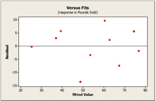Consider the following to answer the question(s) below: A small independent organic food store offers a variety of specialty coffees. To determine whether price has an impact on sales, the managers kept track of how many kilograms of each variety of coffee were sold last month. The data, scatterplot, and summary statistics are shown below.      Note: In answers to problems 2, 4, and 5 we will be using regression equation coefficients received by computer software. If we apply textbook formulae, the value of intercept will be a little bit different. -Below is a plot showing residuals versus fitted values for the estimated regression equation relating monthly sales of coffee to price per kilogram. Are all the conditions for linear regression met? Explain.  