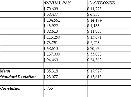 Consider the following to answer the question(s)  below: To determine whether the cash bonuses paid by Johnson Financial Group are related to annual pay, data were gathered for 10 account executives who received such bonuses in 2007. The data, scatterplot and summary statistics are shown below.      -The intercept of the estimated regression line that relates the response variable (Cash Bonus)  to the predictor variable (Annual Pay)  is A)  0.409. B)  -16,945. C)  0.54. D)  3.45. E)  1.32.