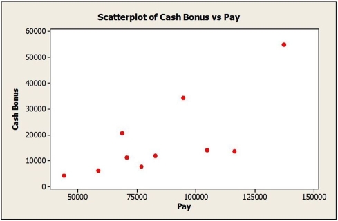Consider the following to answer the question(s)  below: To determine whether the cash bonuses paid by Johnson Financial Group are related to annual pay, data were gathered for 10 account executives who received such bonuses in 2007. The data, scatterplot and summary statistics are shown below.      -The intercept of the estimated regression line that relates the response variable (Cash Bonus)  to the predictor variable (Annual Pay)  is A)  0.409. B)  -16,945. C)  0.54. D)  3.45. E)  1.32.