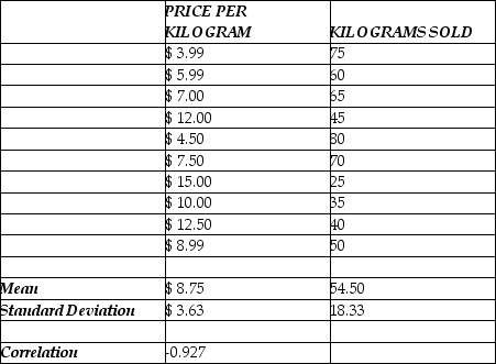 Consider the following to answer the question(s)  below: A small independent organic food store offers a variety of specialty coffees. To determine whether price has an impact on sales, the managers kept track of how many kilograms of each variety of coffee were sold last month. The data, scatterplot and summary statistics are shown below.      -The intercept of the estimated regression line that relates the response variable (Kilograms Sold)  to the predictor variable (Price per Kilogram)  is A)  95.47. B)  0.858. C)  -4.684. D)  -0.858. E)  -8.999.