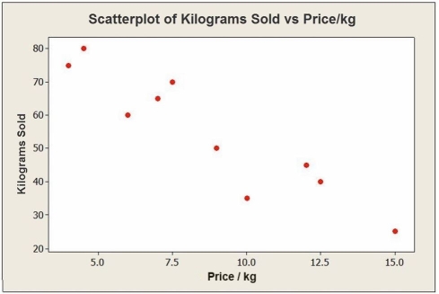 Consider the following to answer the question(s)  below: A small independent organic food store offers a variety of specialty coffees. To determine whether price has an impact on sales, the managers kept track of how many kilograms of each variety of coffee were sold last month. The data, scatterplot and summary statistics are shown below.      -The intercept of the estimated regression line that relates the response variable (Kilograms Sold)  to the predictor variable (Price per Kilogram)  is A)  95.47. B)  0.858. C)  -4.684. D)  -0.858. E)  -8.999.