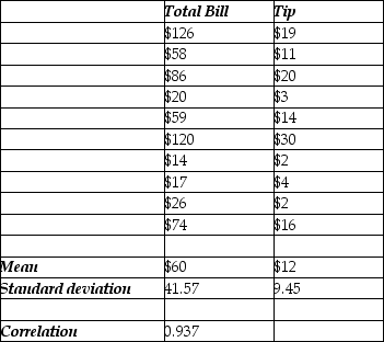 Consider the following to answer the question(s)  below: To determine whether the tip left at the end of a meal is related to the size of the total bill at their restaurant, Chez Michelle, data were gathered for 10 customers. The data and summary statistics are shown below.    -The intercept of the estimated regression line that relates the response variable (Tip)  to the predictor variable (Total Bill)  is A)  -0.6684. B)  0.6684. C)  57.42. D)  -57.42. E)  12.0.