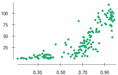 Consider the following to answer the question(s)  below: To determine whether the tip left at the end of a meal is related to the size of the total bill at their restaurant, Chez Michelle, data were gathered for 10 customers. The data and summary statistics are shown below.    -Analyze the scatterplot below. What solution strategy would be most appropriate?   A)  The relationship is perfectly linear. We should construct a linear regression model. B)  The relationship is straight enough. We should construct a linear regression model. C)  The scatterplot shows extreme outliers. We can swap the variables to transform it to linear model. D)  We should collect new data as we cannot identify the type of relationship. E)  This is an example of non-linear relationship. We can try to transform it to linear model by a function such as logarithm.