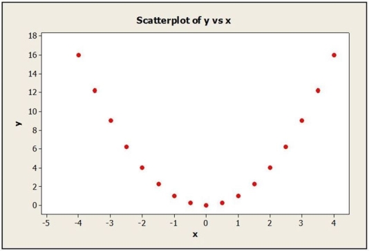 Consider the following to answer the question(s) below: To determine whether the tip left at the end of a meal is related to the size of the total bill at their restaurant, Chez Michelle, data were gathered for 10 customers. The data and summary statistics are shown below.    -The following scatterplot shows a relationship between x and y that results in a correlation coefficient of r = 0. Explain why r = 0 in this situation even though there appears to be a strong relationship between the x and y variables.  