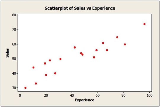 Consider the following to answer the question(s) below: To determine whether the tip left at the end of a meal is related to the size of the total bill at their restaurant, Chez Michelle, data were gathered for 10 customers. The data and summary statistics are shown below.    -The following scatterplot shows monthly sales figures (in units) and number of months of experience on the job for a sample of 18 salespeople.   a. Describe the association between monthly sales and level of experience. b. Do these data satisfy the conditions for computing a correlation coefficient? Explain. c. Estimate the correlation. Which value of r looks most probable: 0.1, 0.3, or 0.9?