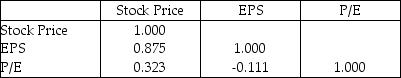 Consider the following to answer the question(s) below: To determine whether the tip left at the end of a meal is related to the size of the total bill at their restaurant, Chez Michelle, data were gathered for 10 customers. The data and summary statistics are shown below.    -Shown below is a correlation table showing correlation coefficients between stock price, earnings per share (EPS), and the price/earnings (P/E) ratio for a sample of 19 publicly traded companies. Correlation: Stock Price, EPS, P/E    a. What is the correlation between stock price and EPS? Interpret. b. What is the correlation between stock price and P/E? Interpret. c. What is the correlation between EPS and P/E? Interpret.