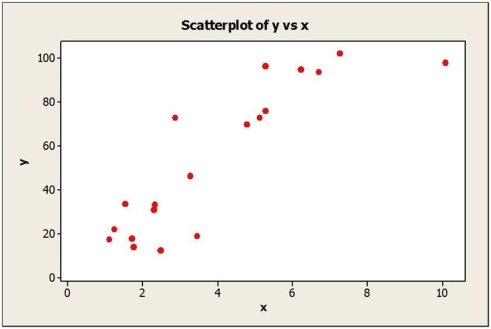 Consider the following to answer the question(s) below: To determine whether the tip left at the end of a meal is related to the size of the total bill at their restaurant, Chez Michelle, data were gathered for 10 customers. The data and summary statistics are shown below.    -Based on the scatterplots shown below, describe the association between x and y. a.   b.  