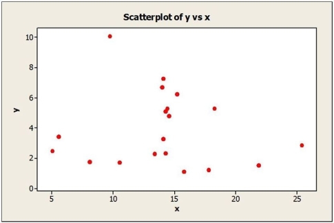 Consider the following to answer the question(s) below: To determine whether the tip left at the end of a meal is related to the size of the total bill at their restaurant, Chez Michelle, data were gathered for 10 customers. The data and summary statistics are shown below.    -Based on the scatterplots shown below, describe the association between x and y. a.   b.  