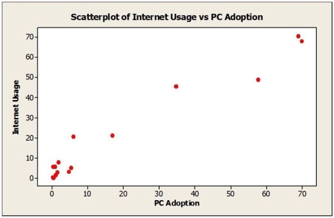 Consider the following to answer the question(s) below: To determine whether the tip left at the end of a meal is related to the size of the total bill at their restaurant, Chez Michelle, data were gathered for 10 customers. The data and summary statistics are shown below.    -The following scatterplot shows Internet Usage and PC household adoption rate (per 100 inhabitants) for a sample of 15 countries.   a. Describe the association between Internet usage and PC household adoption rate. b. Do these data satisfy the conditions for computing a correlation coefficient? Explain. c. Estimate the correlation. Which value of r looks most probable: 0.1, 0.3, or 0.9?