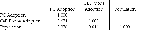 Consider the following to answer the question(s) below: To determine whether the tip left at the end of a meal is related to the size of the total bill at their restaurant, Chez Michelle, data were gathered for 10 customers. The data and summary statistics are shown below.    -Shown below is a correlation table showing correlation coefficients between population (in millions), PC household adoption rate and cell phone adoption rate for a sample of 16 countries. Correlation: PC Adoption, Cell Phone Adoption, Population    a. What is the correlation between PC household adoption rate and population? Interpret. b. What is the correlation between cell phone adoption rate and population? Interpret. c. What is the correlation between PC household adoption rate and cell phone adoption rate? Interpret.
