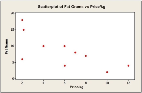 Consider the following to answer the question(s) below: To determine whether the tip left at the end of a meal is related to the size of the total bill at their restaurant, Chez Michelle, data were gathered for 10 customers. The data and summary statistics are shown below.    -A consumer research group investigating the relationship between the price of meat (per kilogram) and the fat content (grams) gathered data that produced the following scatterplot.   a. Describe the association between the price of meat and fat content. b. Estimate the correlation. Which value of r looks most probable: -0.9, -0.5, or -0.1? c. If the point in the lower left hand corner ($2.00 per kilogram, 6 grams of fat) is removed, would the correlation become stronger, weaker, or remain the same? Explain.