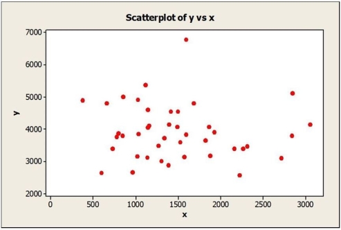 Consider the following to answer the question(s) below: To determine whether the tip left at the end of a meal is related to the size of the total bill at their restaurant, Chez Michelle, data were gathered for 10 customers. The data and summary statistics are shown below.    -Based on the scatterplots shown below, describe the association between x and y. a.   b.  